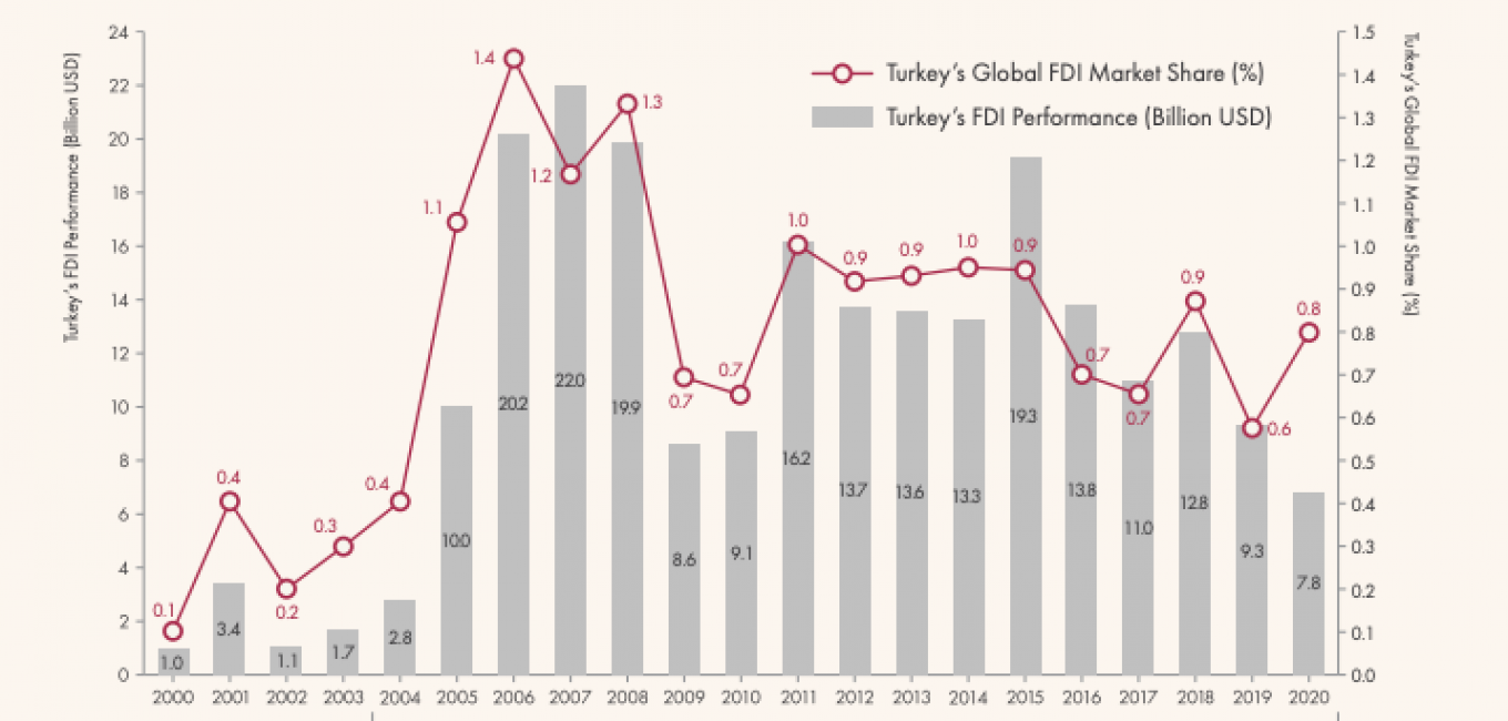 Nordic Monitor: Γιατί οι ξένοι επενδυτές γυρνούν την πλάτη στον Ερντογάν